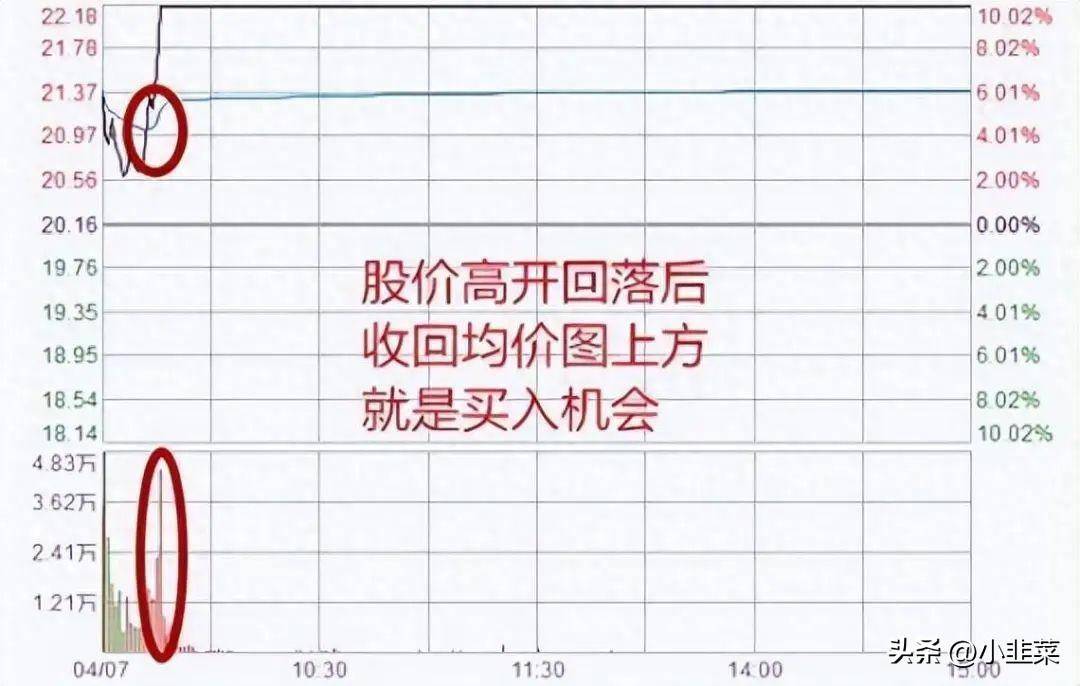 中国股市带你1分钟学会看分时图花5分钟背熟轻松掌握买卖点