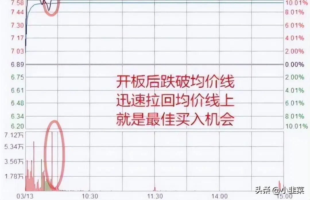中国股市带你1分钟学会看分时图花5分钟背熟轻松掌握买卖点