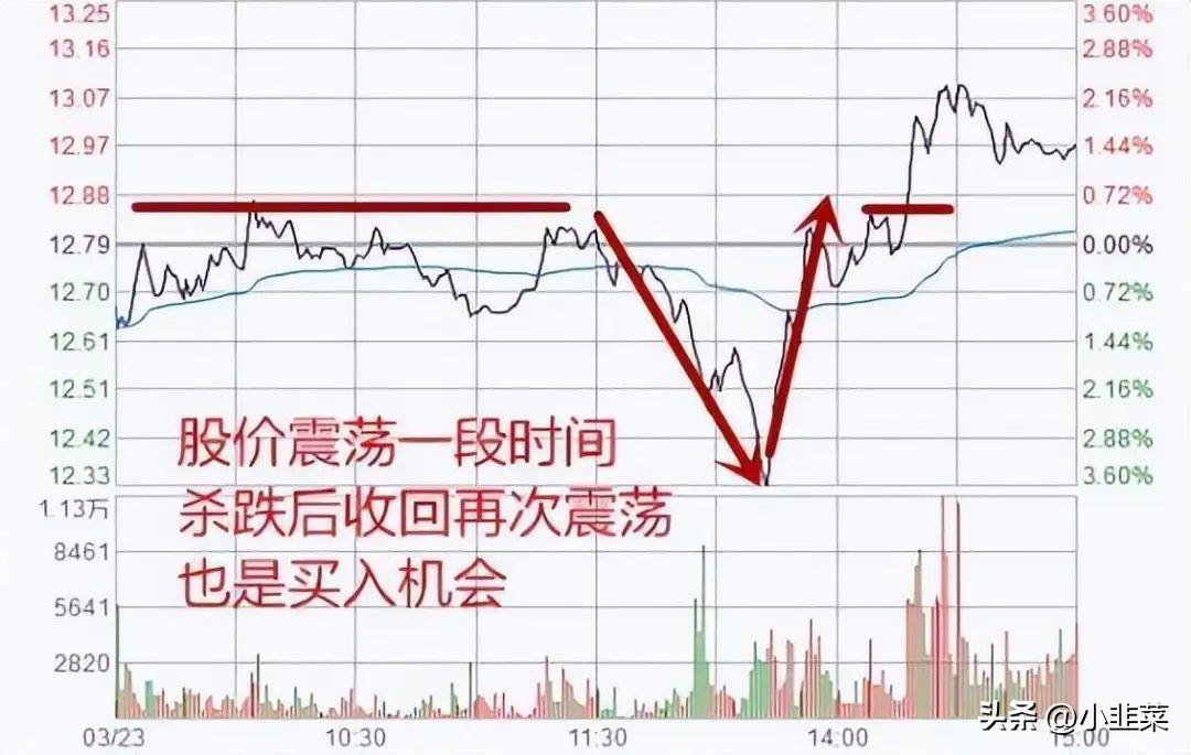 中国股市带你1分钟学会看分时图花5分钟背熟轻松掌握买卖点