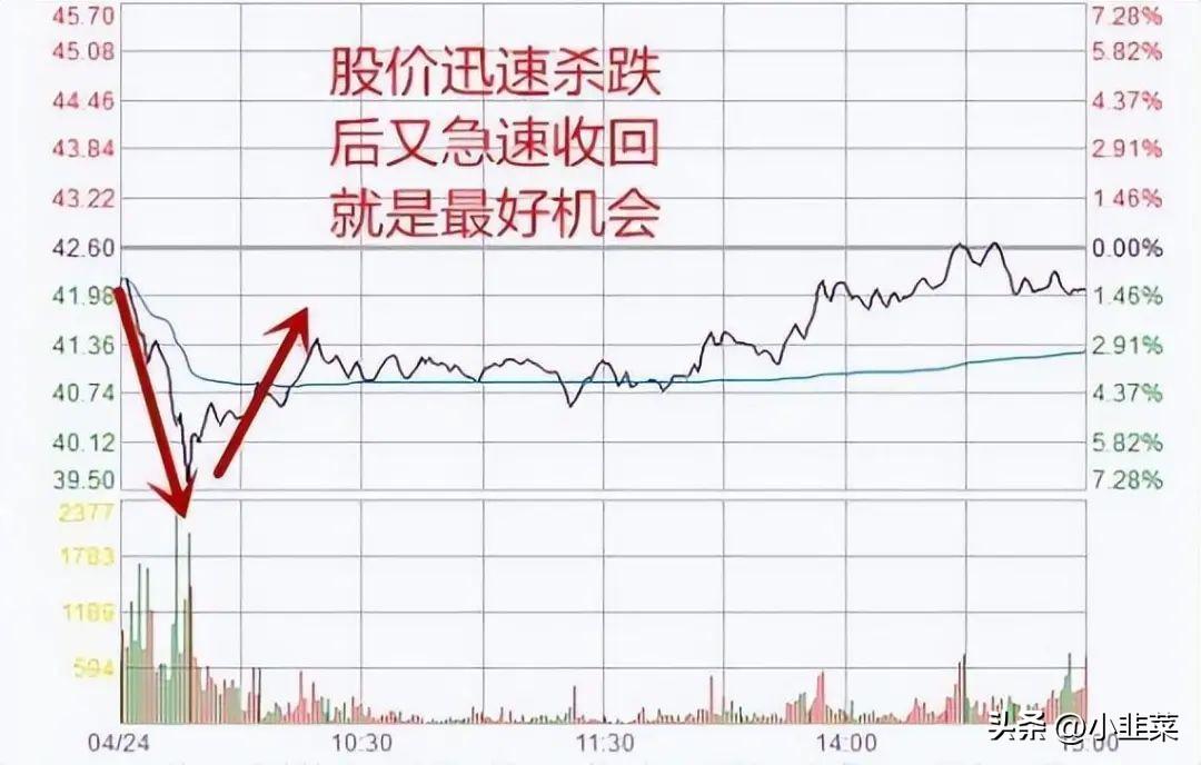 中国股市带你1分钟学会看分时图花5分钟背熟轻松掌握买卖点
