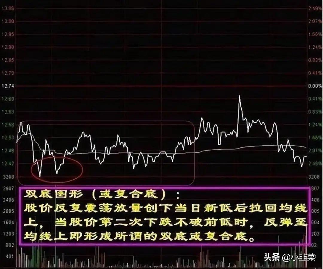 中国股市带你1分钟学会看分时图花5分钟背熟轻松掌握买卖点