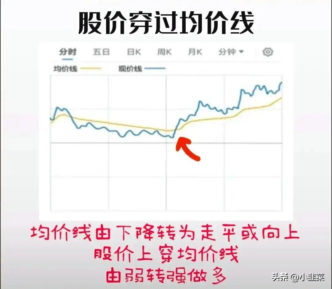 中国股市带你1分钟学会看分时图花5分钟背熟轻松掌握买卖点