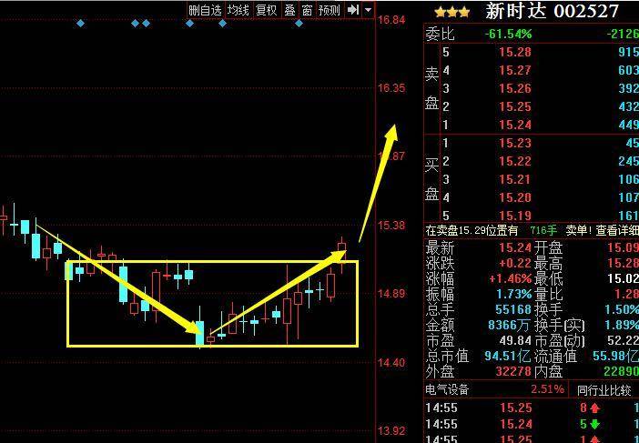 每日金股成功突破震荡区间反弹空间一往无前！