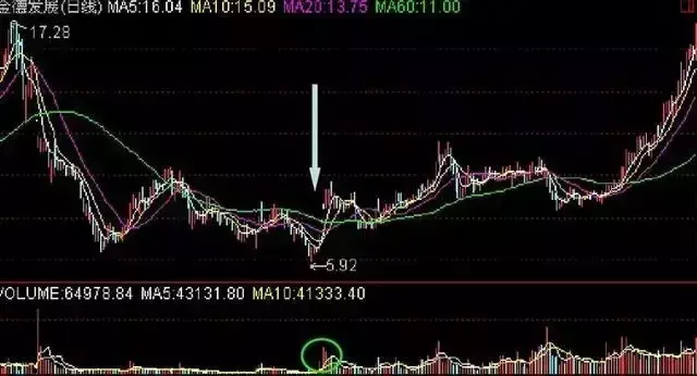 掌握了这个量价方法轻松抓住翻倍牛股！