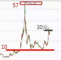 一操盘奇才的经验之谈股票飙升前筹码都会出现这样的特征