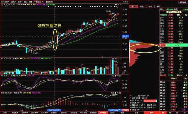 一操盘奇才的经验之谈股票飙升前筹码都会出现这样的特征