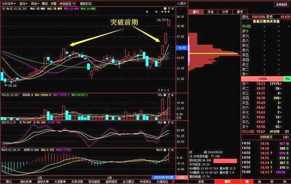 一操盘奇才的经验之谈股票飙升前筹码都会出现这样的特征