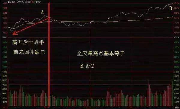 投资者不下万次反复验证分时图的这四种形态是股票获利的征兆