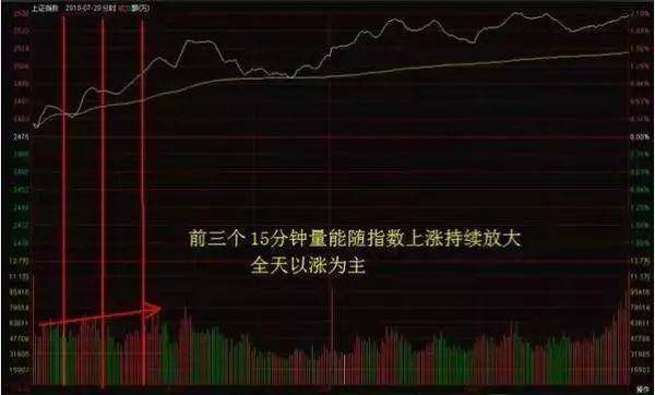 投资者不下万次反复验证分时图的这四种形态是股票获利的征兆