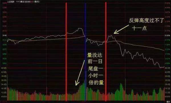 投资者不下万次反复验证分时图的这四种形态是股票获利的征兆