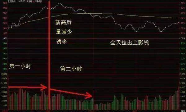 投资者不下万次反复验证分时图的这四种形态是股票获利的征兆