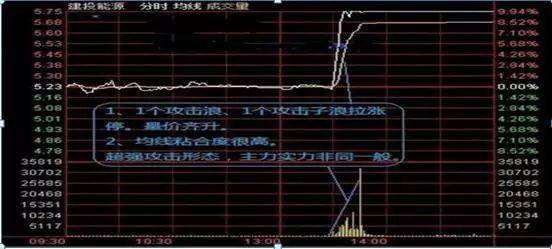 投资者不下万次反复验证分时图的这四种形态是股票获利的征兆
