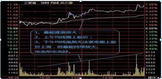 投资者不下万次反复验证分时图的这四种形态是股票获利的征兆