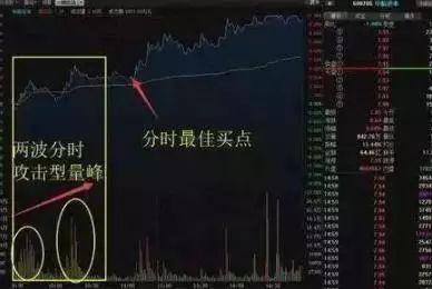 投资者不下万次反复验证分时图的这四种形态是股票获利的征兆