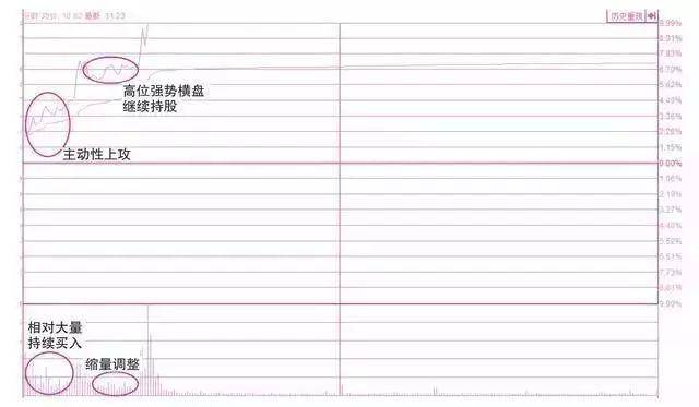 投资者不下万次反复验证分时图的这四种形态是股票获利的征兆