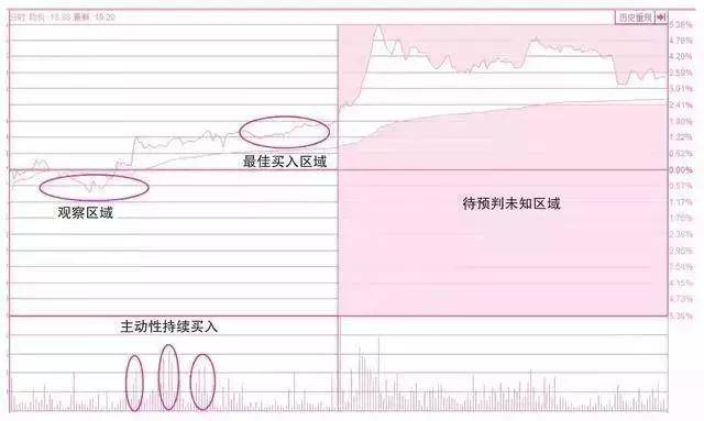投资者不下万次反复验证分时图的这四种形态是股票获利的征兆
