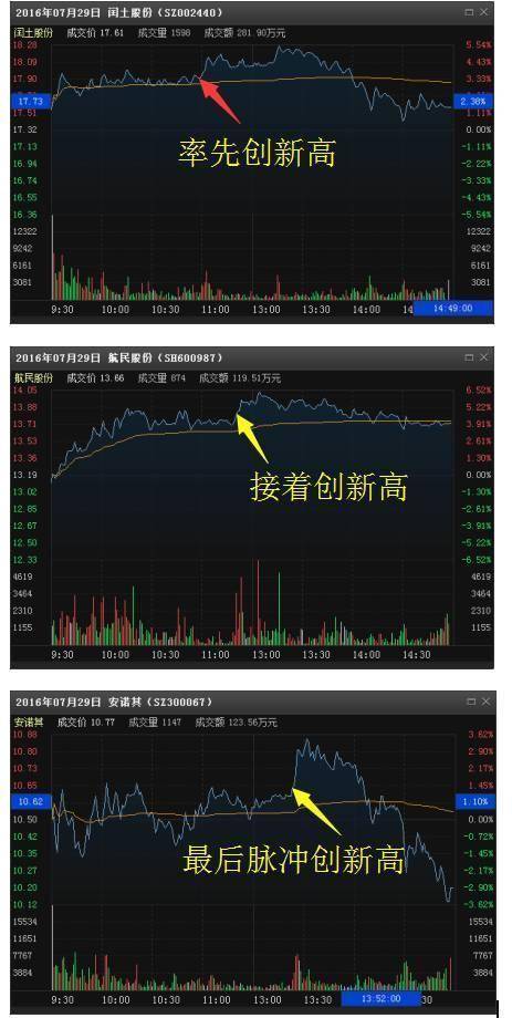 投资者不下万次反复验证分时图的这四种形态是股票获利的征兆