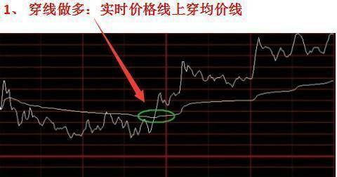 投资者不下万次反复验证分时图的这四种形态是股票获利的征兆