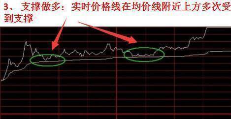 投资者不下万次反复验证分时图的这四种形态是股票获利的征兆