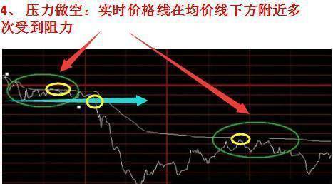 投资者不下万次反复验证分时图的这四种形态是股票获利的征兆