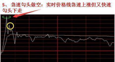 投资者不下万次反复验证分时图的这四种形态是股票获利的征兆