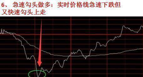 投资者不下万次反复验证分时图的这四种形态是股票获利的征兆
