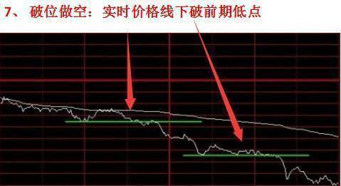投资者不下万次反复验证分时图的这四种形态是股票获利的征兆