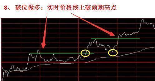 投资者不下万次反复验证分时图的这四种形态是股票获利的征兆