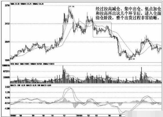 中国股市成熟投资者的心得钓鱼线一出不逃只有死路一条