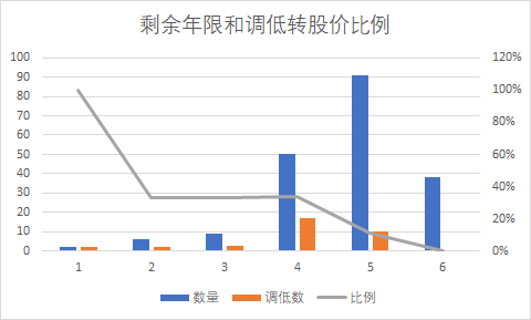 可转债调低转股价和剩余年限的关系