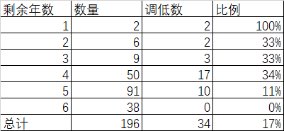 可转债调低转股价和剩余年限的关系