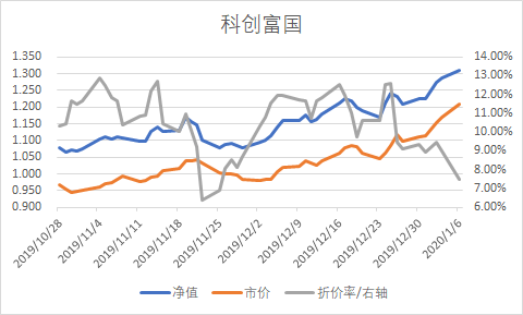 怎么买打折的科技股?
