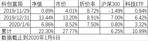 怎么买打折的科技股?