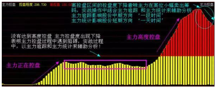 今日分享战法之主力控盘直接狙击庄家命脉！图文详解