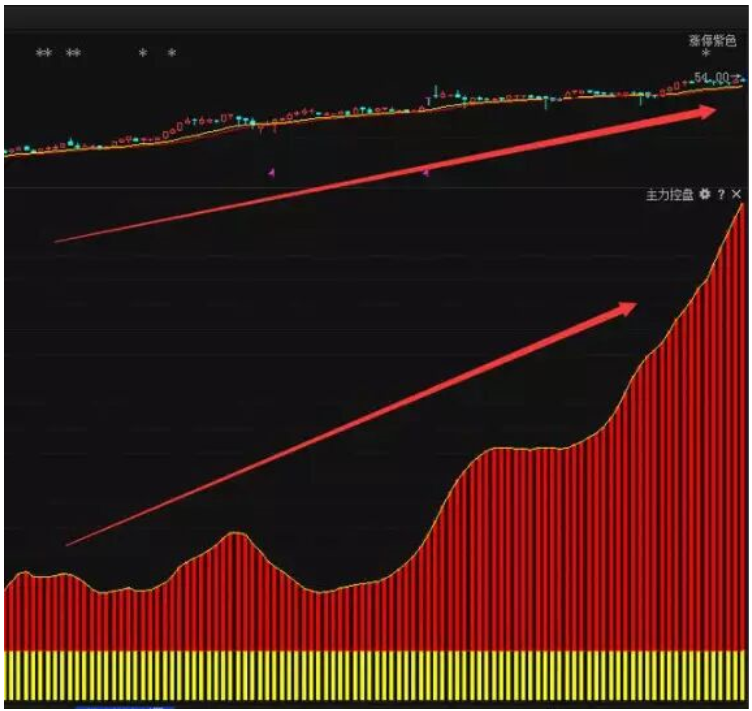 今日分享战法之主力控盘直接狙击庄家命脉!图文详解