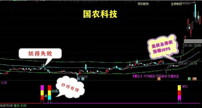 妖股时尚战法养家系列妖股抄底加仓组合预警互成利器