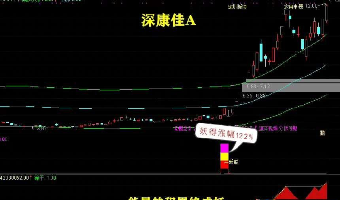 妖股时尚战法养家系列妖股抄底加仓组合预警互成利器