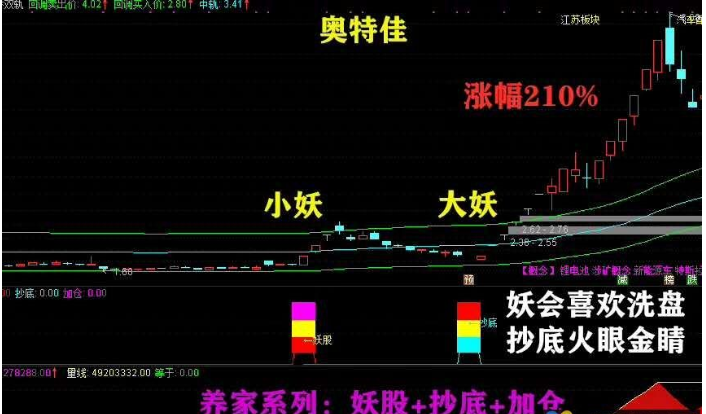 妖股时尚战法养家系列妖股抄底加仓组合预警互成利器