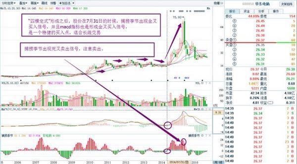 四横定式K线形态非常强势的牛股信号！图文详解建议收藏