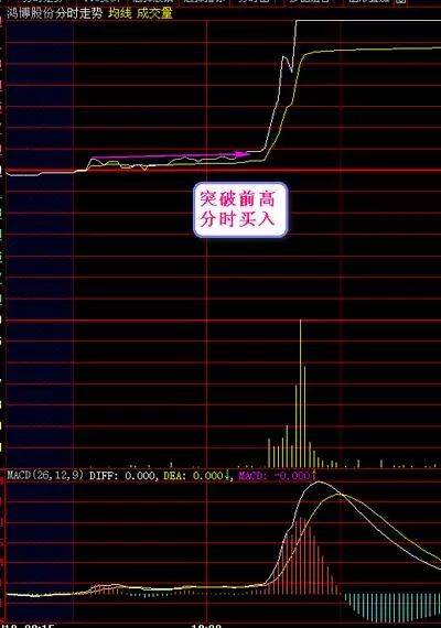 秘密!从亏损到盈利只依靠分时V型战法一月三百倍指日可待