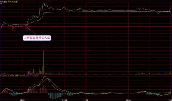 秘密!从亏损到盈利只依靠分时V型战法一月三百倍指日可待