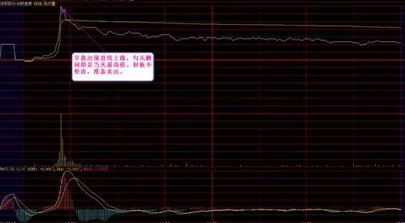 秘密!从亏损到盈利只依靠分时V型战法一月三百倍指日可待
