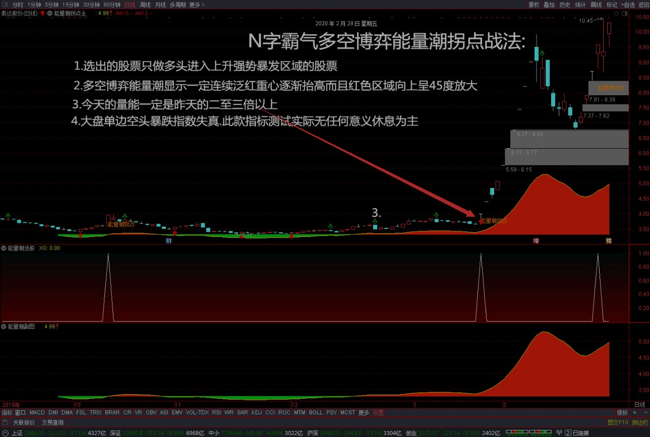经典技术多空博弈能量潮拐点战法！捕捉大牛股堪称至宝
