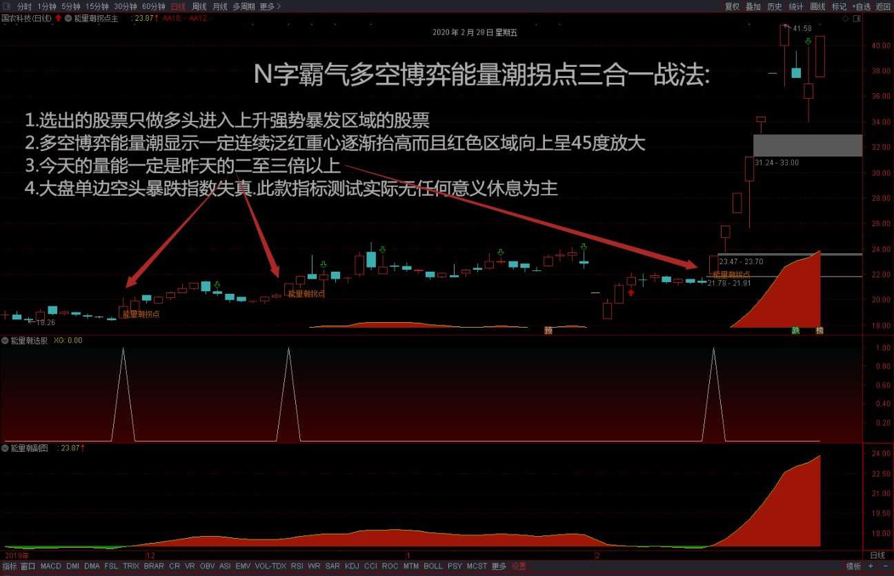 经典技术多空博弈能量潮拐点战法！捕捉大牛股堪称至宝