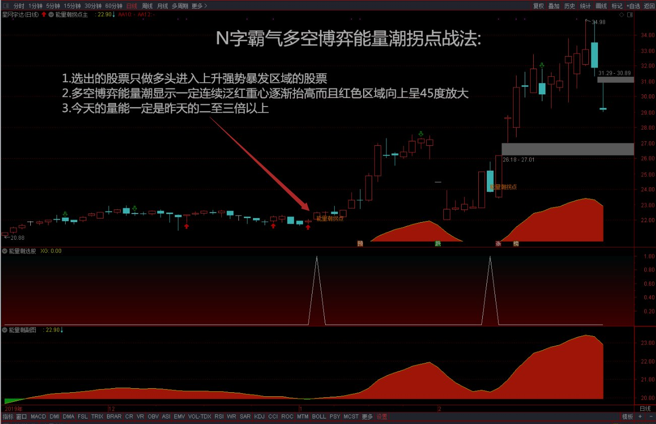 经典技术多空博弈能量潮拐点战法！捕捉大牛股堪称至宝