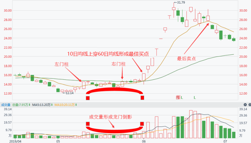 实战拆解抓涨停绝技鱼跃龙门战法短线动辄翻倍