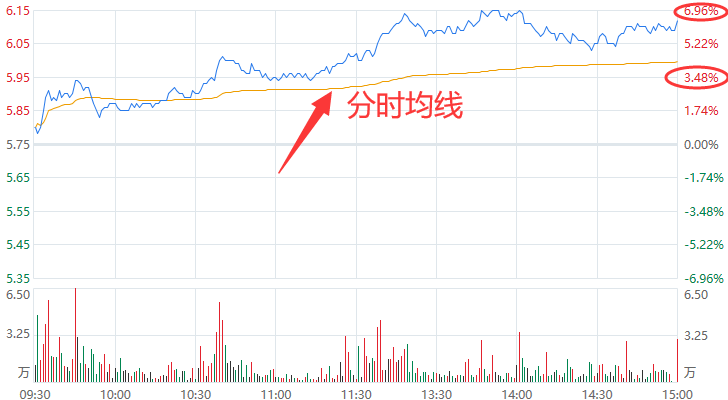 11年老股民分时选牛股价走势符合3个特征立马重仓出击