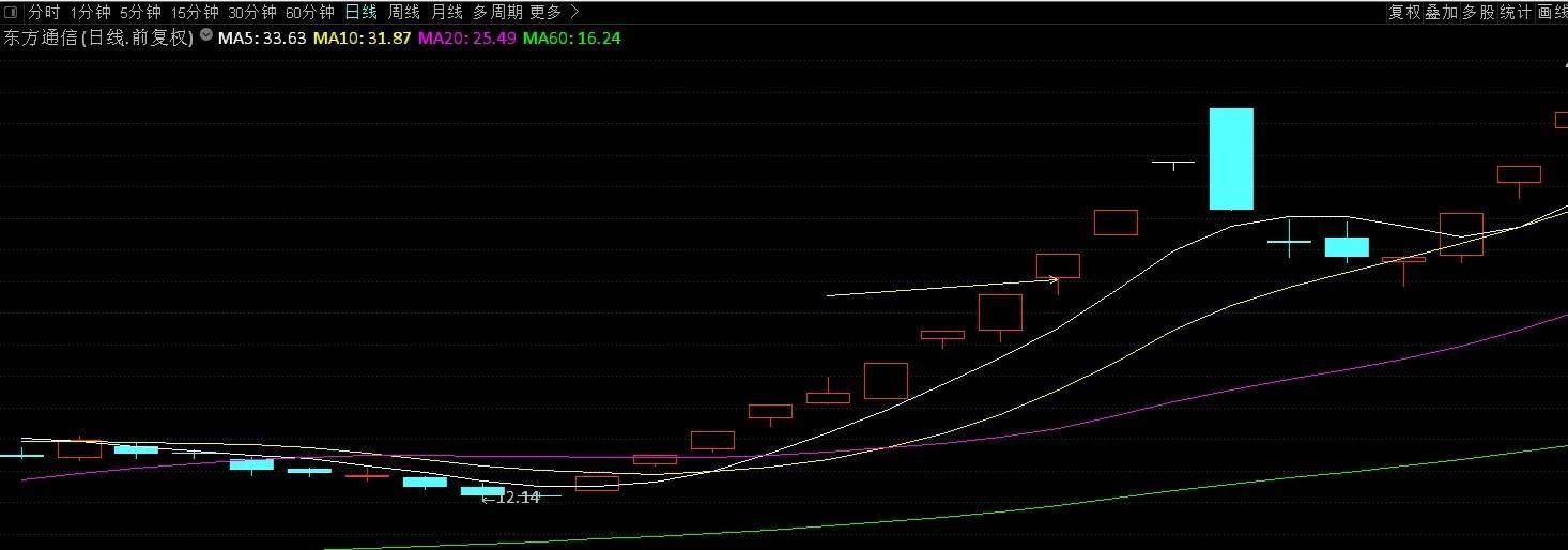 从8板战法看三羊马是否有大帝之姿?