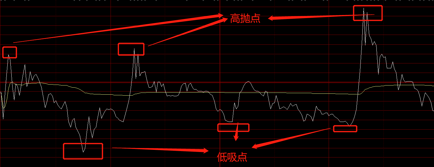 巧妙利用T0降低持仓成本