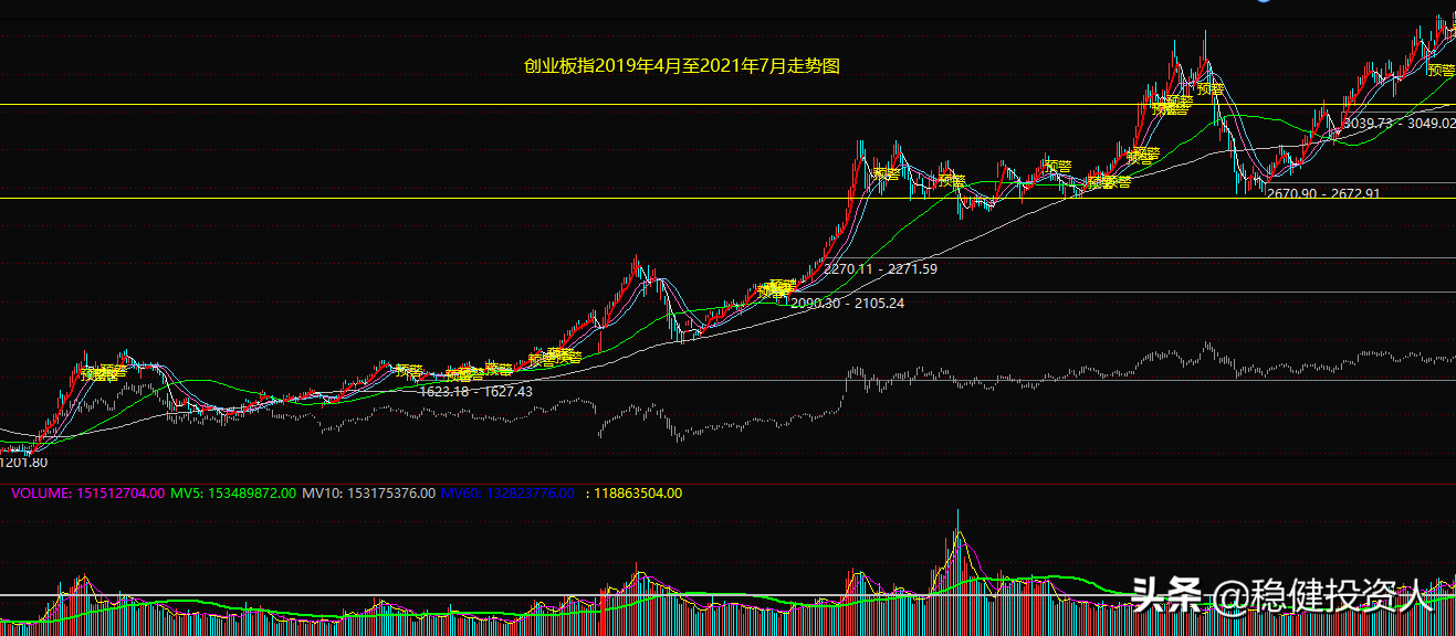 低位板块指数跟踪以及关于主升浪选股公式的探讨